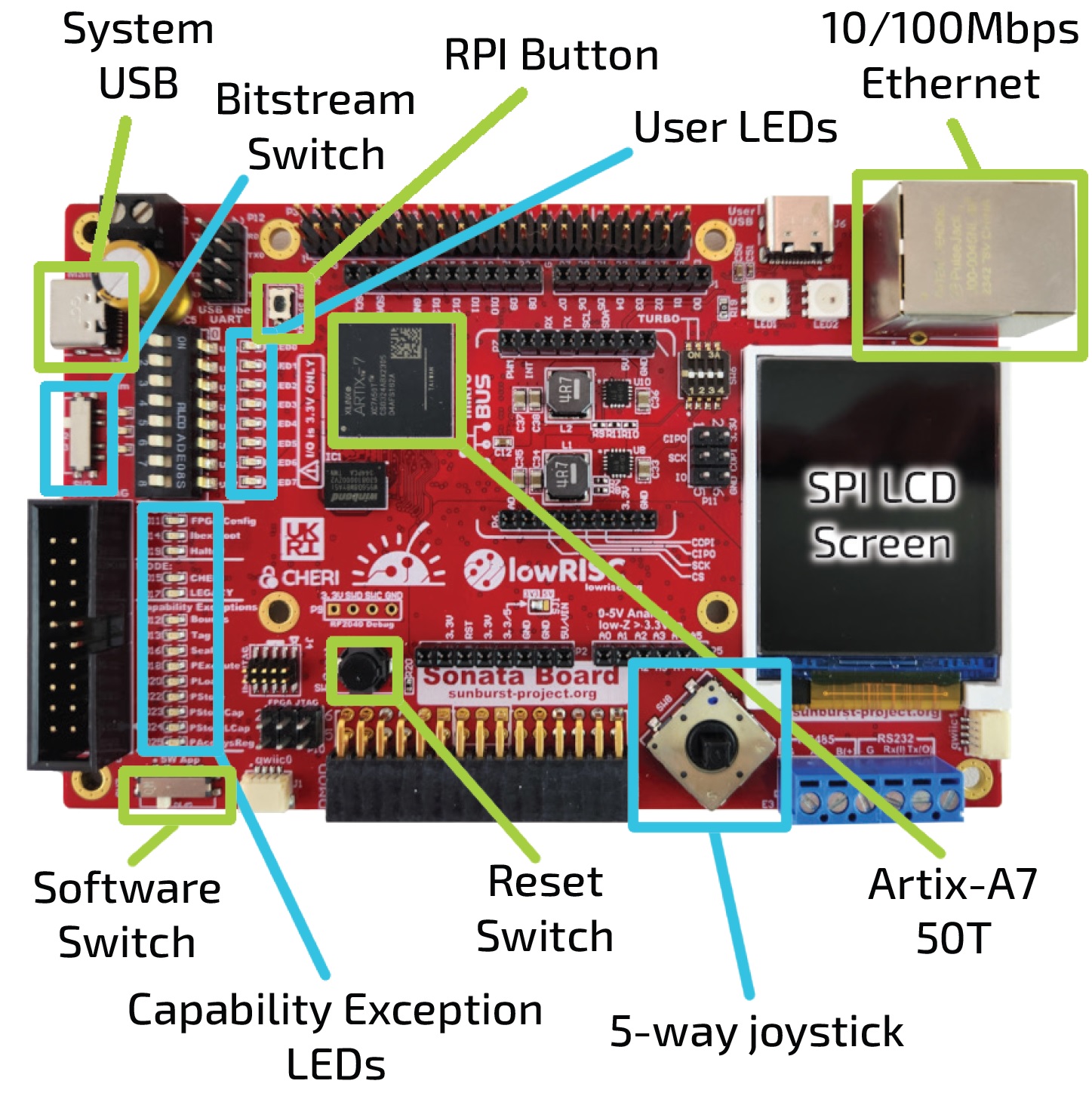 The Sonata Board